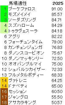 2025　阪急杯　馬場適性指数